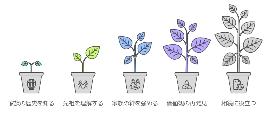 家系図を作るメリットの図