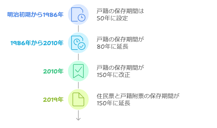 戸籍の保存期限の改正履歴