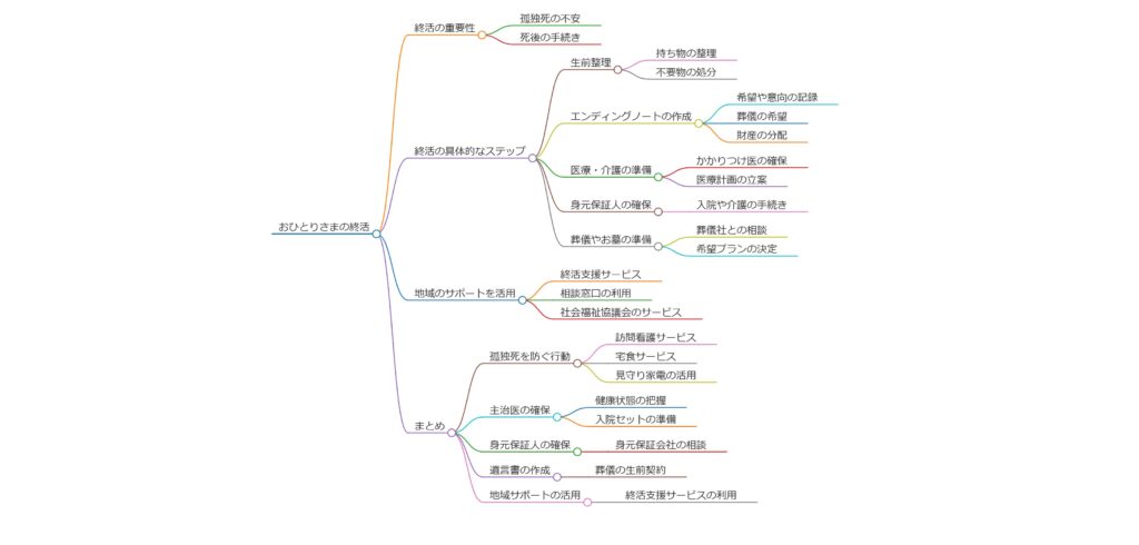 おひとりさまの終活_マインドマップ