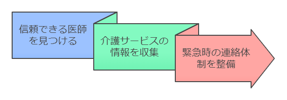 医療と介護の準備