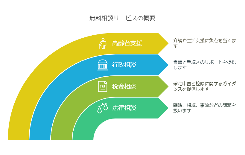 無料相談サービスの概要